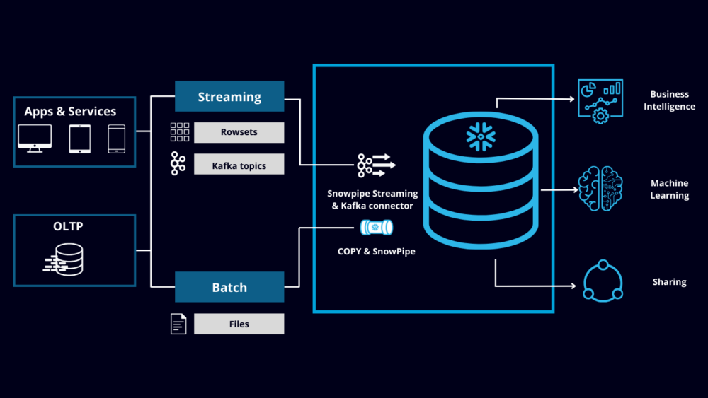 Real-time data streaming in Snowflake - DataSense